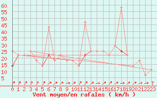 Courbe de la force du vent pour Sande-Galleberg