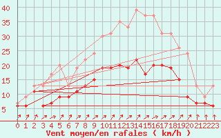 Courbe de la force du vent pour Saint-Dizier (52)