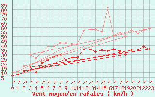 Courbe de la force du vent pour Saint-Nazaire (44)