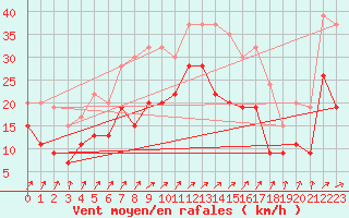 Courbe de la force du vent pour Tysofte