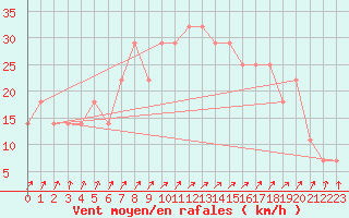 Courbe de la force du vent pour Salla Naruska