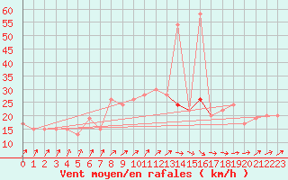 Courbe de la force du vent pour Manston (UK)