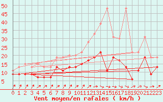 Courbe de la force du vent pour Dinard (35)