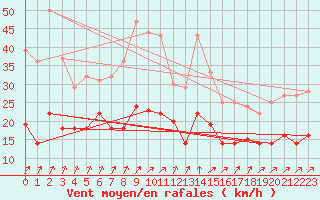 Courbe de la force du vent pour Fribourg (All)