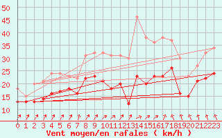 Courbe de la force du vent pour Metz-Nancy-Lorraine (57)
