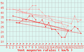 Courbe de la force du vent pour Utsira Fyr