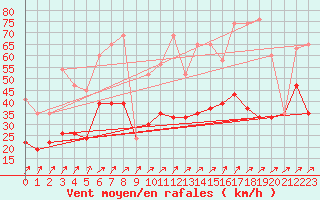 Courbe de la force du vent pour Les Diablerets