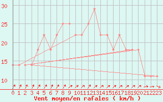 Courbe de la force du vent pour Vierema Kaarakkala