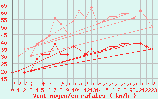 Courbe de la force du vent pour Chlons-en-Champagne (51)