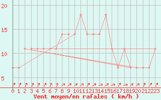 Courbe de la force du vent pour Meppen
