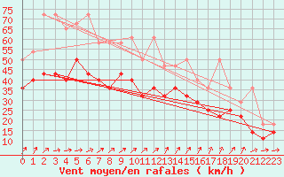 Courbe de la force du vent pour Terschelling Hoorn