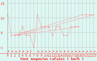 Courbe de la force du vent pour Gutenstein-Mariahilfberg