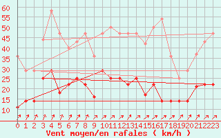 Courbe de la force du vent pour San Pablo de los Montes