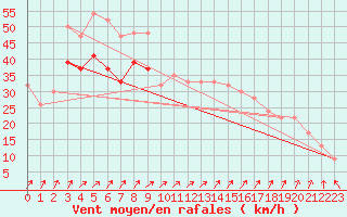 Courbe de la force du vent pour South Uist Range