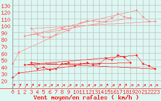 Courbe de la force du vent pour Ile Rousse (2B)