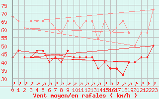 Courbe de la force du vent pour Wasserkuppe