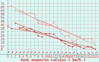 Courbe de la force du vent pour Dole-Tavaux (39)