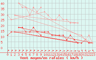 Courbe de la force du vent pour Taivalkoski Paloasema