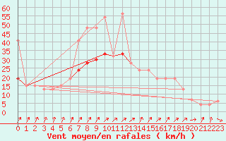 Courbe de la force du vent pour Mejrup