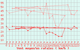 Courbe de la force du vent pour Klippeneck