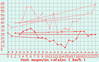 Courbe de la force du vent pour Napf (Sw)