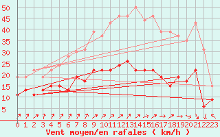 Courbe de la force du vent pour Dole-Tavaux (39)