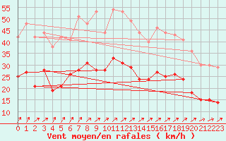 Courbe de la force du vent pour Dinard (35)