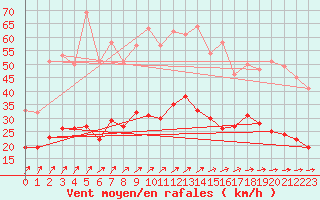 Courbe de la force du vent pour Belm