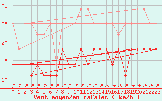 Courbe de la force du vent pour Wilhelminadorp Aws