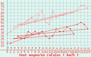 Courbe de la force du vent pour Ernage (Be)