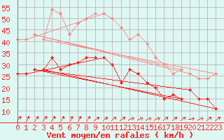 Courbe de la force du vent pour Landivisiau (29)