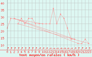 Courbe de la force du vent pour Gurteen