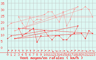 Courbe de la force du vent pour Les Attelas