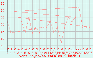 Courbe de la force du vent pour Finner