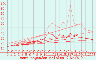 Courbe de la force du vent pour Chemnitz