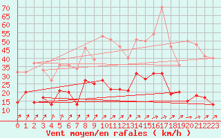 Courbe de la force du vent pour Goettingen