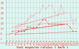 Courbe de la force du vent pour Retie (Be)