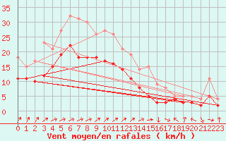 Courbe de la force du vent pour Leutkirch-Herlazhofen