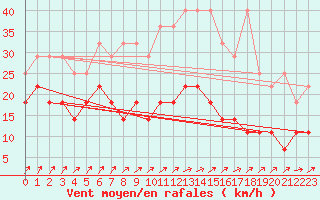 Courbe de la force du vent pour Marknesse Aws