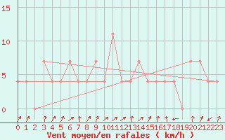 Courbe de la force du vent pour Obergurgl