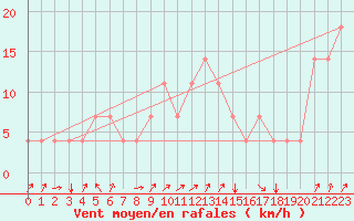 Courbe de la force du vent pour Idar-Oberstein