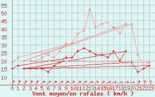 Courbe de la force du vent pour Metz-Nancy-Lorraine (57)