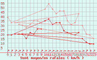 Courbe de la force du vent pour Chlons-en-Champagne (51)