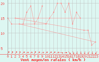 Courbe de la force du vent pour Altnaharra