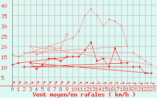 Courbe de la force du vent pour Ahaus