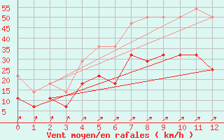 Courbe de la force du vent pour Ruukki Revonlahti