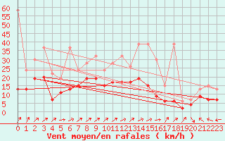Courbe de la force du vent pour Salen-Reutenen
