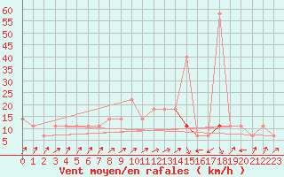 Courbe de la force du vent pour Pizen-Mikulka