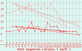 Courbe de la force du vent pour Inari Kirakkajarvi