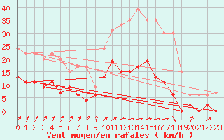 Courbe de la force du vent pour Le Mans (72)